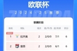 欧联积分榜：曼联两连平居第21 热刺两连胜居第3
