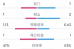 国米vs阿森纳半场数据：射门6-7，射正1-2，角球0-7