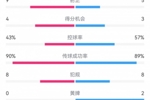 克罗地亚1-1葡萄牙数据：射门15-12，射正9-5，得分机会4-3