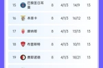 无一出局！法甲4支球队全部进入欧冠下一阶段，里尔直通16强