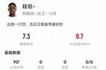 廷伯本场2解围2抢断3造犯规 11对抗7成功+1关键传球 获评7.3分