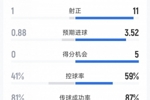 拜仁5-0斯图加特全场数据：射门20-13，射正11-1，得分机会5-0