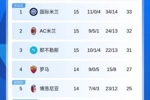 意甲积分榜：国米3连胜登顶！国米33分米兰32分那不勒斯31分