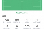 希望无碍，布拉德利本场数据：2次过人，1次中框，6次解围