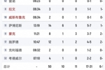 离谱！国王一节半拿到50分 其中40分来自板凳席