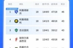 追上了！沙特联积分榜：胜利4连胜，与榜首新月差距缩至3分